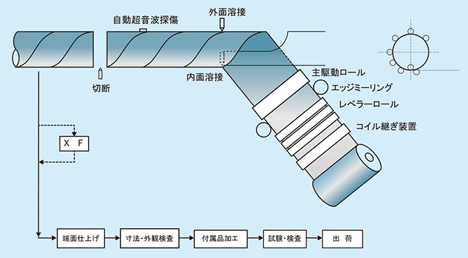 製造工程図