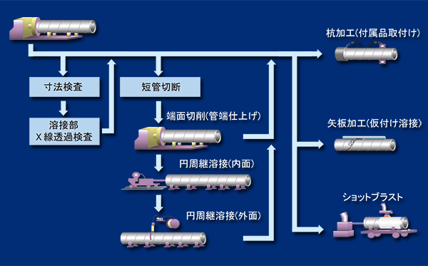 製造工程（圧延～造管～製品）