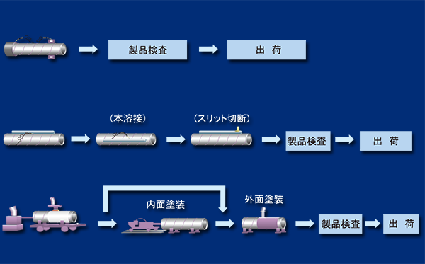 製造工程（圧延～造管～製品）