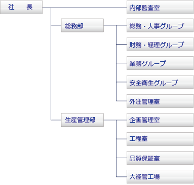 組織図